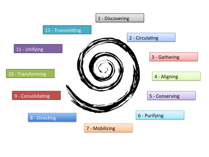 The 12 Phases of Qi Mastery Flowing Zen